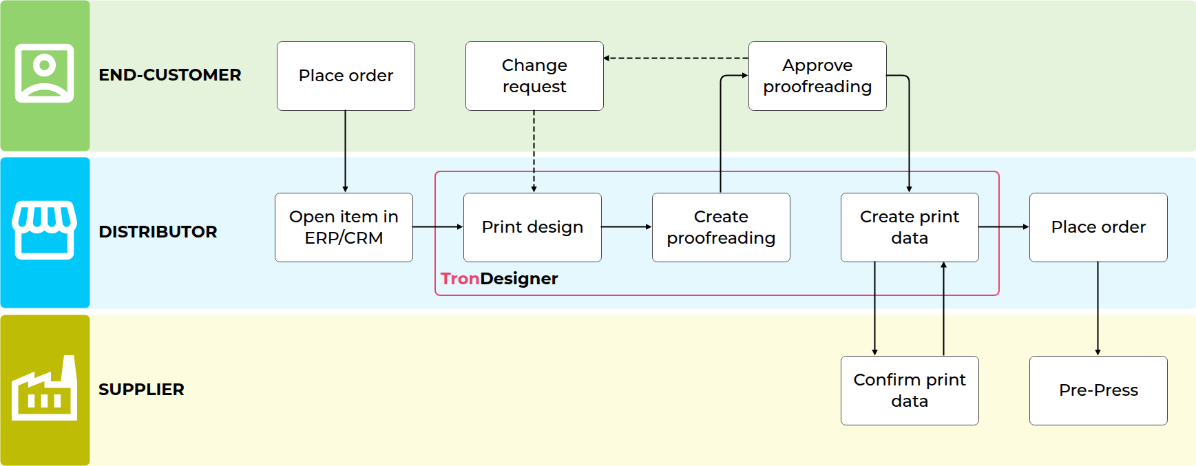 Scenario_C_distributor.png