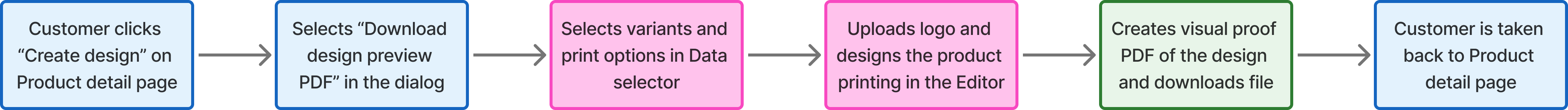 The flow diagram for customer to create an independent design