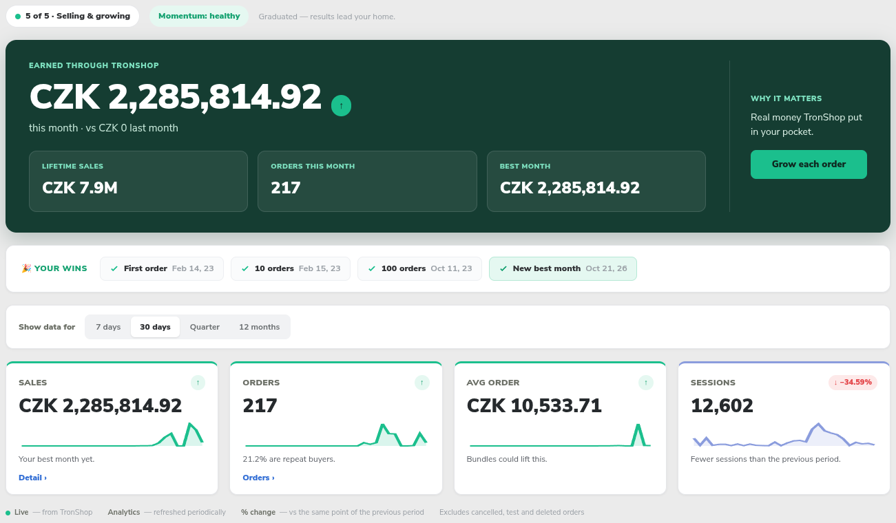 Full Dashboard with the sales summary, Your wins, Show data for and the sales, orders, average order and sessions cards